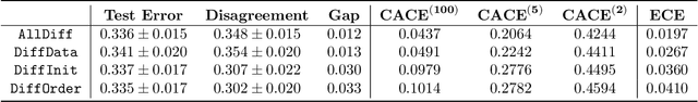 Figure 2 for Assessing Generalization of SGD via Disagreement