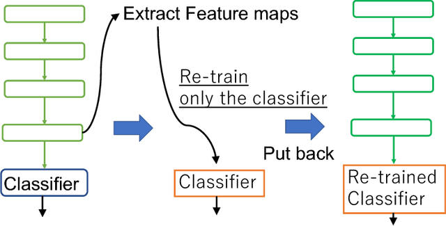 Figure 1 for Icing on the Cake: An Easy and Quick Post-Learnig Method You Can Try After Deep Learning