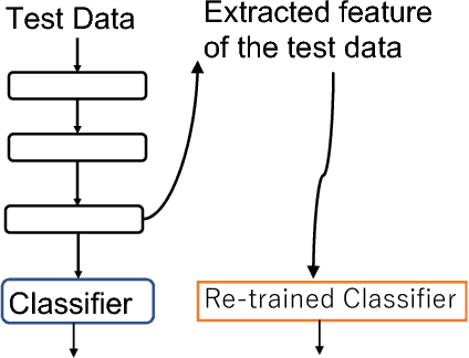 Figure 2 for Icing on the Cake: An Easy and Quick Post-Learnig Method You Can Try After Deep Learning