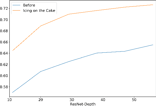 Figure 3 for Icing on the Cake: An Easy and Quick Post-Learnig Method You Can Try After Deep Learning