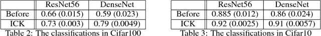 Figure 4 for Icing on the Cake: An Easy and Quick Post-Learnig Method You Can Try After Deep Learning