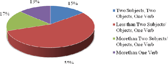 Figure 3 for A Corpus-based Evaluation of a Domain-specific Text to Knowledge Mapping Prototype