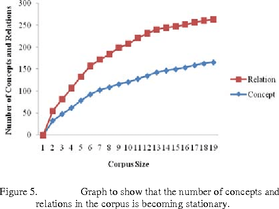 Figure 4 for A Corpus-based Evaluation of a Domain-specific Text to Knowledge Mapping Prototype