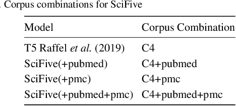 Figure 1 for SciFive: a text-to-text transformer model for biomedical literature