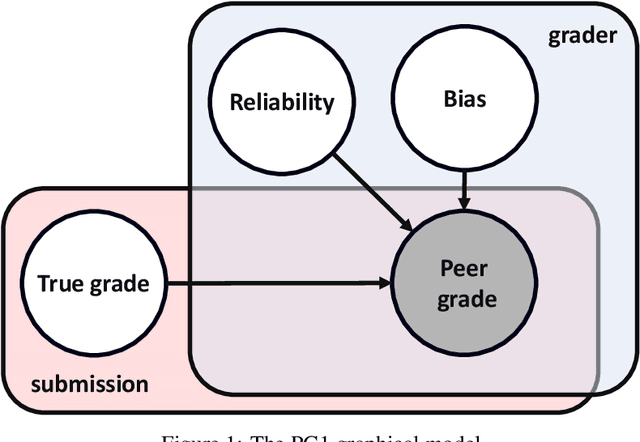 Figure 1 for Better Peer Grading through Bayesian Inference