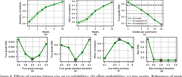 Figure 4 for Better Peer Grading through Bayesian Inference