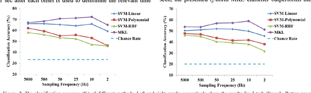 Figure 2 for A Multiple Kernel Learning Approach for Human Behavioral Task Classification using STN-LFP Signal