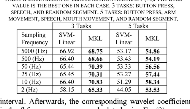 Figure 4 for A Multiple Kernel Learning Approach for Human Behavioral Task Classification using STN-LFP Signal