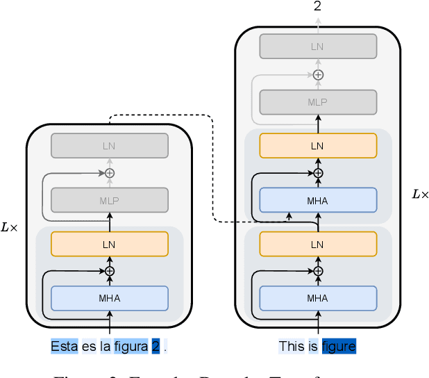 Figure 3 for Towards Opening the Black Box of Neural Machine Translation: Source and Target Interpretations of the Transformer