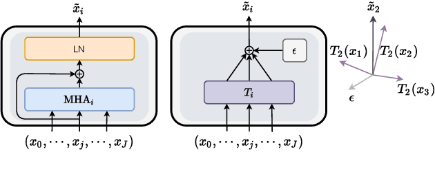 Figure 4 for Towards Opening the Black Box of Neural Machine Translation: Source and Target Interpretations of the Transformer
