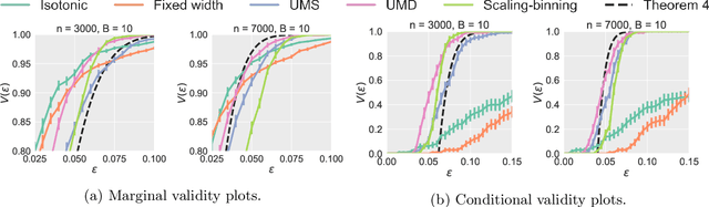 Figure 3 for Distribution-free calibration guarantees for histogram binning without sample splitting