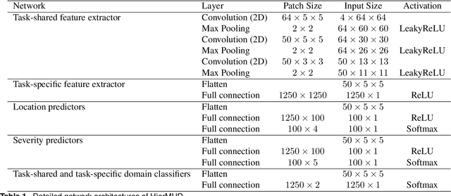 Figure 2 for HierMUD: Hierarchical Multi-task Unsupervised Domain Adaptation between Bridges for Drive-by Damage Diagnosis