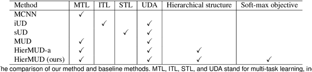 Figure 4 for HierMUD: Hierarchical Multi-task Unsupervised Domain Adaptation between Bridges for Drive-by Damage Diagnosis