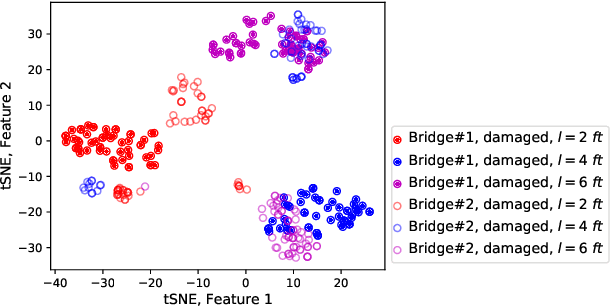 Figure 3 for HierMUD: Hierarchical Multi-task Unsupervised Domain Adaptation between Bridges for Drive-by Damage Diagnosis