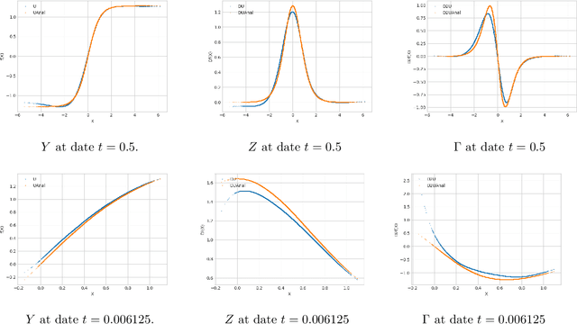 Figure 1 for Neural networks-based backward scheme for fully nonlinear PDEs