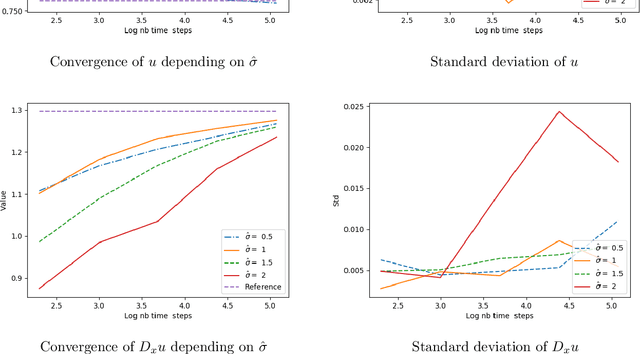Figure 2 for Neural networks-based backward scheme for fully nonlinear PDEs