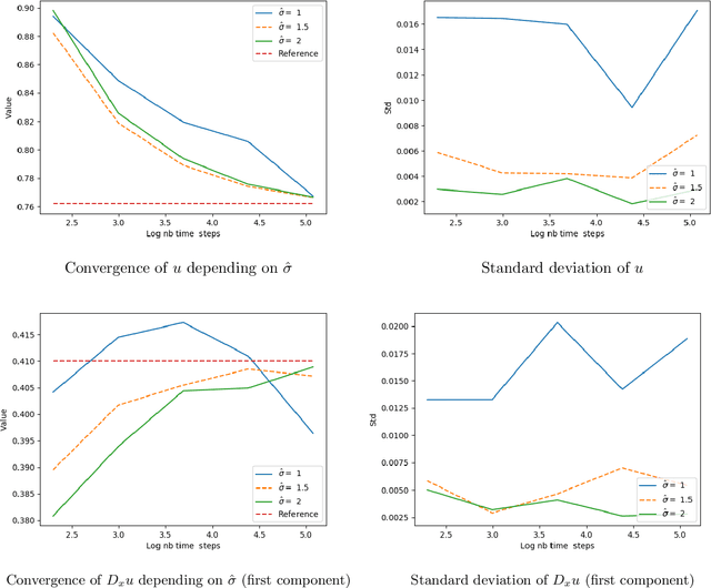 Figure 4 for Neural networks-based backward scheme for fully nonlinear PDEs