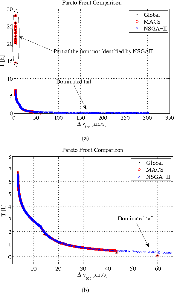 Figure 4 for MACS: An Agent-Based Memetic Multiobjective Optimization Algorithm Applied to Space Trajectory Design