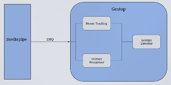 Figure 1 for Gestop : Customizable Gesture Control of Computer Systems