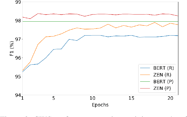 Figure 4 for ZEN: Pre-training Chinese Text Encoder Enhanced by N-gram Representations