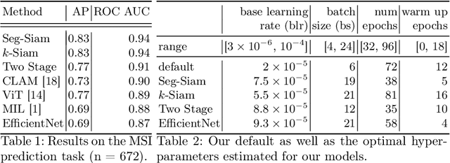 Figure 2 for End-to-end Learning for Image-based Detection of Molecular Alterations in Digital Pathology