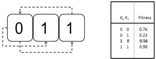 Figure 1 for Are Artificial Dendrites useful in NeuroEvolution?