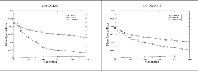 Figure 3 for Are Artificial Dendrites useful in NeuroEvolution?