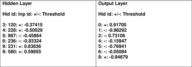 Figure 4 for Are Artificial Dendrites useful in NeuroEvolution?