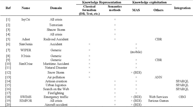 Figure 1 for Towards a Collaborative Approach to Decision Making Based on Ontology and Multi-Agent System Application to crisis management
