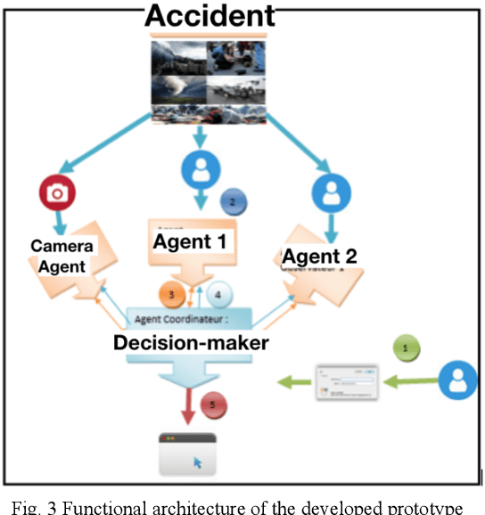 Figure 3 for Towards a Collaborative Approach to Decision Making Based on Ontology and Multi-Agent System Application to crisis management