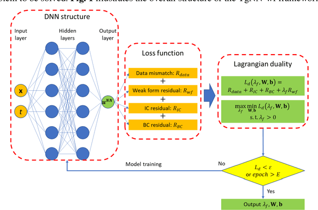Figure 1 for Weak Form Theory-guided Neural Network  for Deep Learning of Subsurface Single and Two-phase Flow