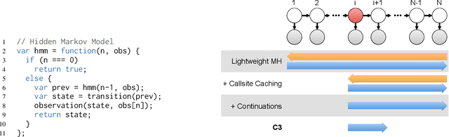 Figure 1 for C3: Lightweight Incrementalized MCMC for Probabilistic Programs using Continuations and Callsite Caching