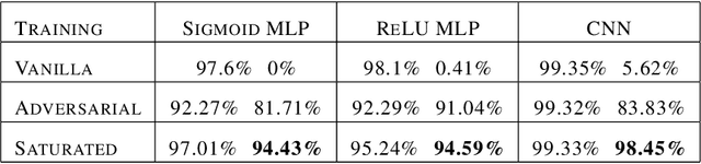 Figure 1 for Biologically inspired protection of deep networks from adversarial attacks