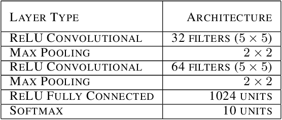 Figure 3 for Biologically inspired protection of deep networks from adversarial attacks