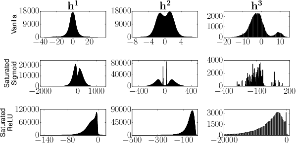 Figure 4 for Biologically inspired protection of deep networks from adversarial attacks
