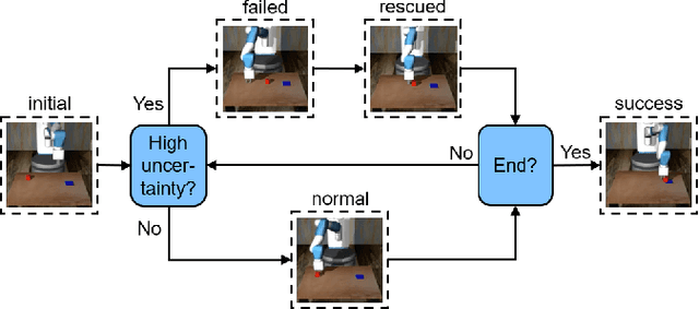 Figure 1 for Introspective Visuomotor Control: Exploiting Uncertainty in Deep Visuomotor Control for Failure Recovery
