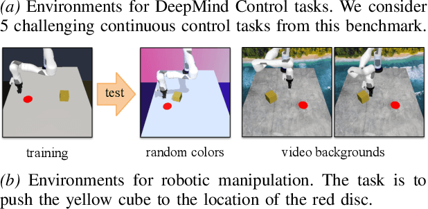 Figure 1 for Generalization in Reinforcement Learning by Soft Data Augmentation