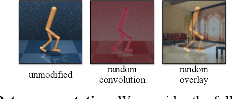 Figure 3 for Generalization in Reinforcement Learning by Soft Data Augmentation