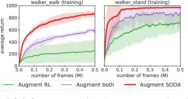 Figure 4 for Generalization in Reinforcement Learning by Soft Data Augmentation