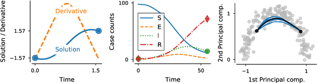 Figure 1 for Linear-Time Probabilistic Solutions of Boundary Value Problems