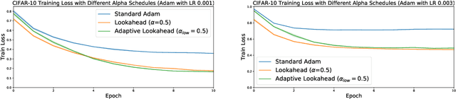 Figure 3 for Lookahead Optimizer: k steps forward, 1 step back