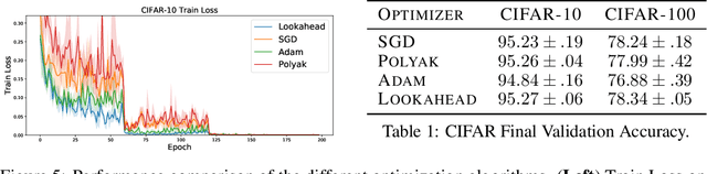 Figure 2 for Lookahead Optimizer: k steps forward, 1 step back