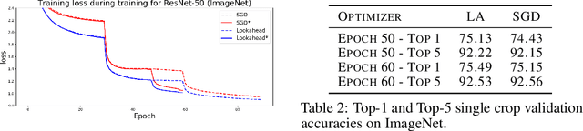 Figure 4 for Lookahead Optimizer: k steps forward, 1 step back