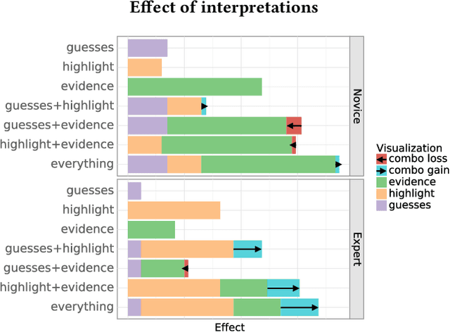 Figure 3 for What can AI do for me: Evaluating Machine Learning Interpretations in Cooperative Play
