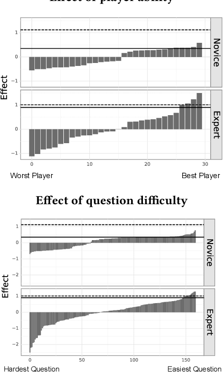 Figure 4 for What can AI do for me: Evaluating Machine Learning Interpretations in Cooperative Play