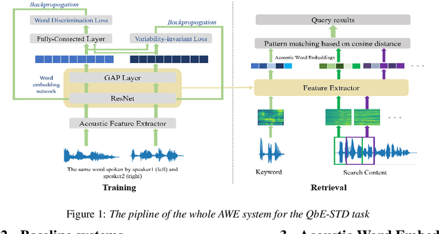 Figure 1 for Acoustic Word Embedding System for Code-Switching Query-by-example Spoken Term Detection
