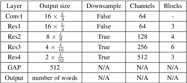 Figure 2 for Acoustic Word Embedding System for Code-Switching Query-by-example Spoken Term Detection