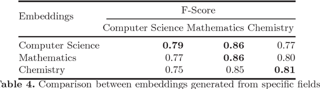 Figure 4 for Not just about size - A Study on the Role of Distributed Word Representations in the Analysis of Scientific Publications