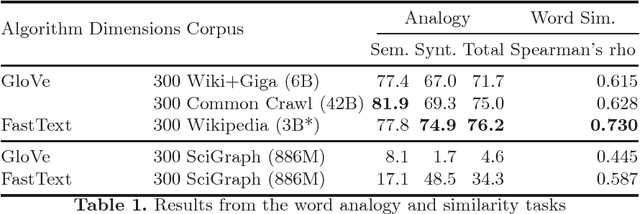 Figure 1 for Not just about size - A Study on the Role of Distributed Word Representations in the Analysis of Scientific Publications