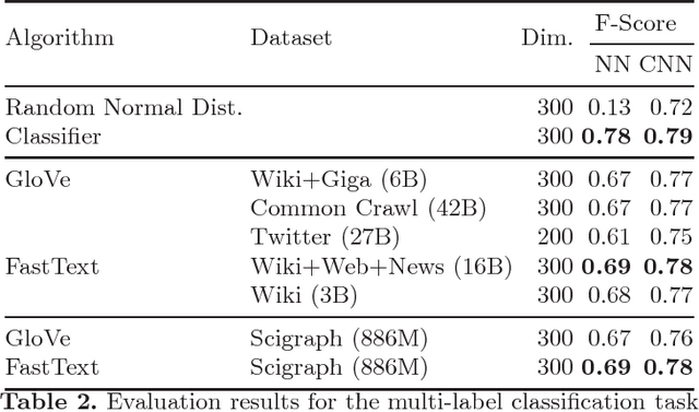 Figure 2 for Not just about size - A Study on the Role of Distributed Word Representations in the Analysis of Scientific Publications